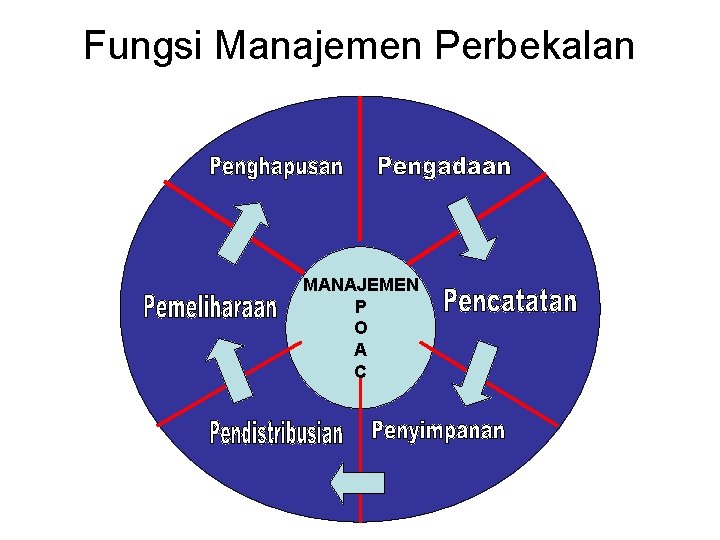 Fungsi Manajemen Perbekalan MANAJEMEN P O A C 