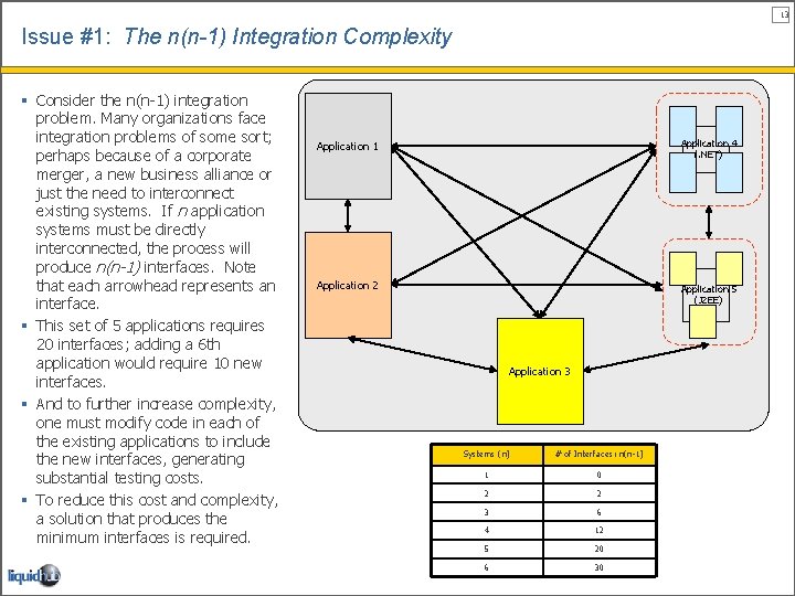 13 Issue #1: The n(n-1) Integration Complexity § Consider the n(n-1) integration problem. Many