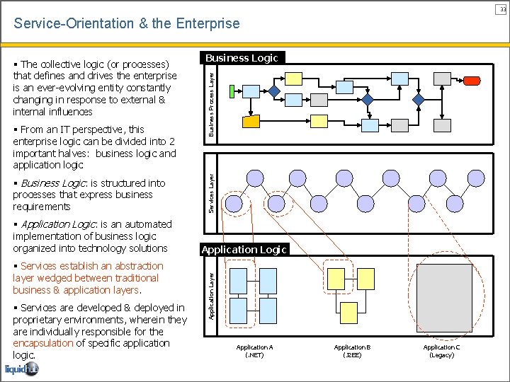 33 Service-Orientation & the Enterprise § Business Logic: is structured into processes that express