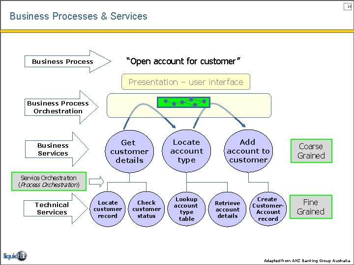 34 Business Processes & Services “Open account for customer” Business Process Presentation – user