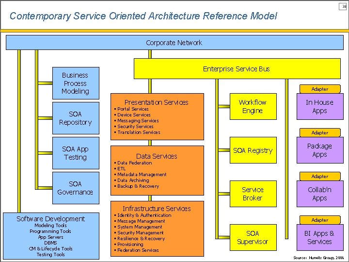 38 Contemporary Service Oriented Architecture Reference Model Corporate Network Enterprise Service Business Process Modeling