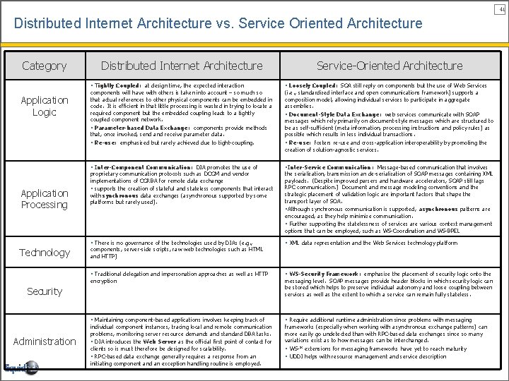 41 Distributed Internet Architecture vs. Service Oriented Architecture Category Application Logic Application Processing Technology