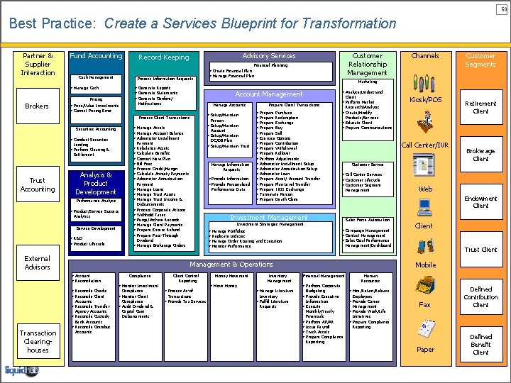 50 Best Practice: Create a Services Blueprint for Transformation Partner & Supplier Interaction Fund