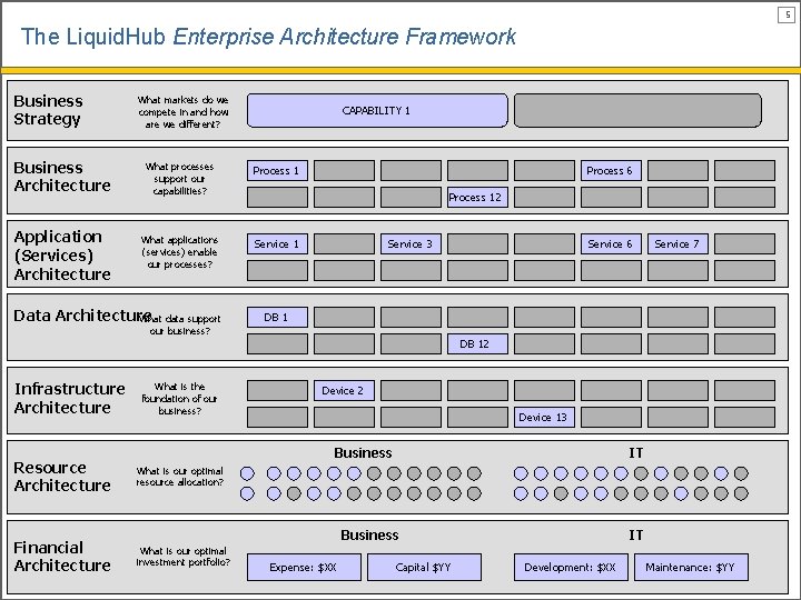 5 The Liquid. Hub Enterprise Architecture Framework Business Strategy What markets do we compete