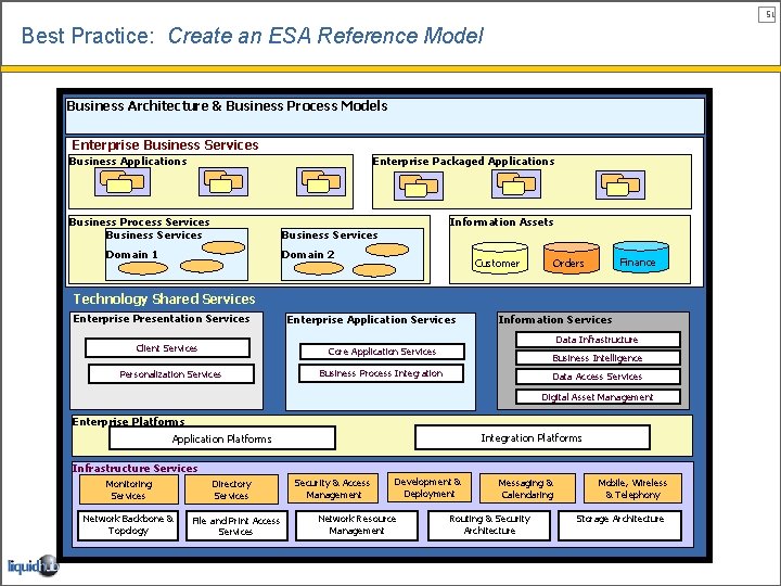 51 Best Practice: Create an ESA Reference Model Business Architecture & Business Process Models