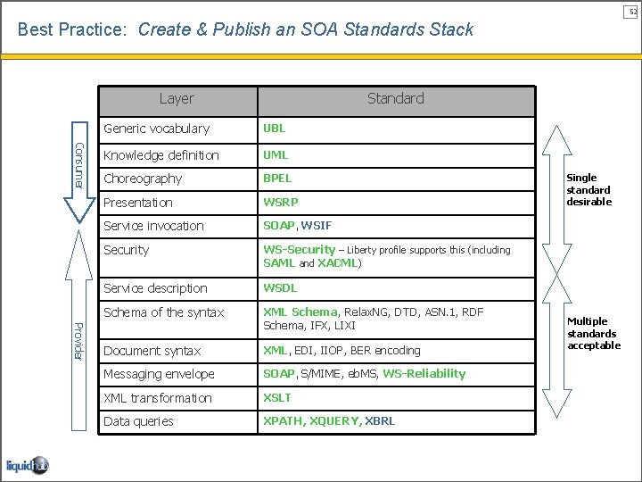 52 Best Practice: Create & Publish an SOA Standards Stack Layer Standard Consumer Provider