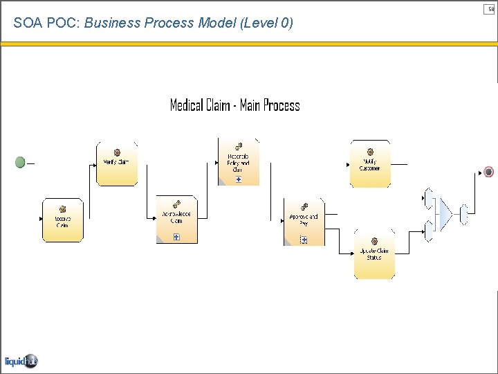 58 SOA POC: Business Process Model (Level 0) 