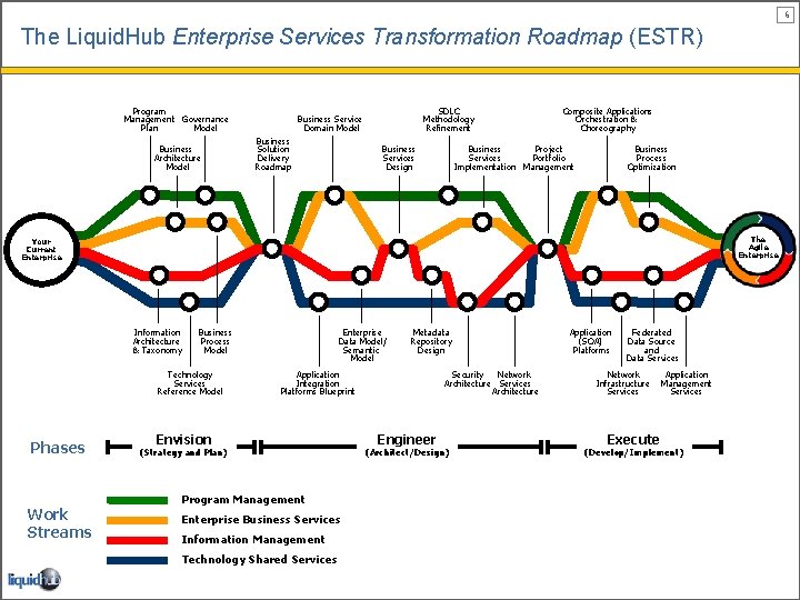 6 The Liquid. Hub Enterprise Services Transformation Roadmap (ESTR) Program Management Governance Plan Model