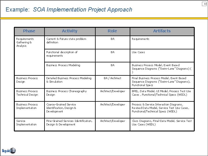 64 Example: SOA Implementation Project Approach Phase Requirements Gathering & Analysis Activity Role Artifacts