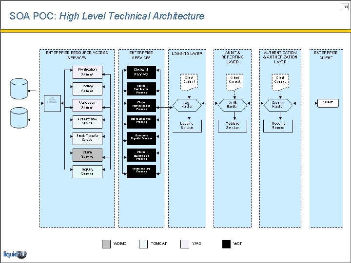 65 SOA POC: High Level Technical Architecture 