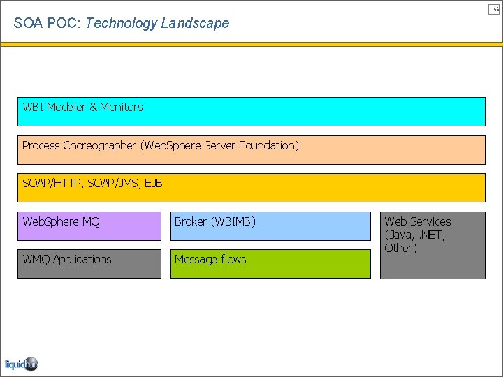 66 SOA POC: Technology Landscape WBI Modeler & Monitors Process Choreographer (Web. Sphere Server
