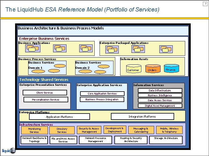 7 The Liquid. Hub ESA Reference Model (Portfolio of Services) Business Architecture & Business