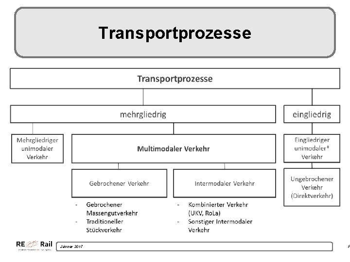 Transportprozesse Jänner 2017 F 