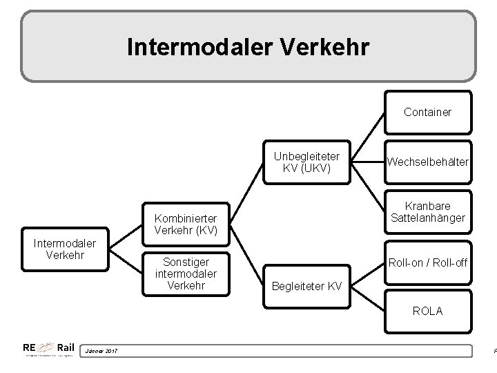 Intermodaler Verkehr Container Unbegleiteter KV (UKV) Kranbare Sattelanhänger Kombinierter Verkehr (KV) Intermodaler Verkehr Sonstiger