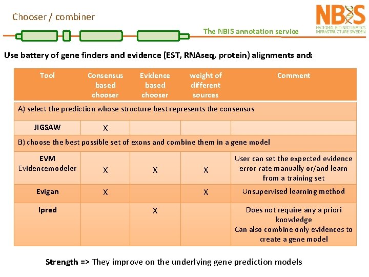 Chooser / combiner The NBIS annotation service Use battery of gene finders and evidence