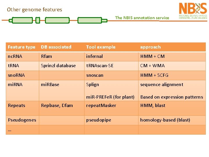 Other genome features The NBIS annotation service Feature type DB associated Tool example approach