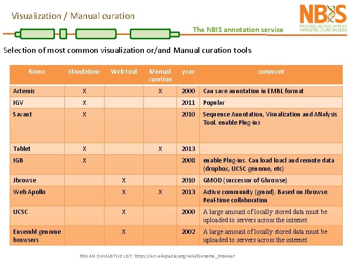 Visualization / Manual curation The NBIS annotation service Selection of most common visualization or/and