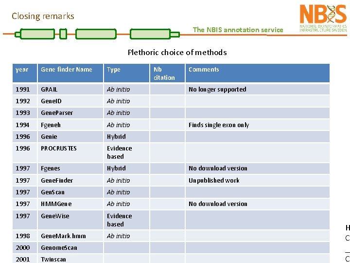 Closing remarks The NBIS annotation service Plethoric choice of methods year Gene finder Name
