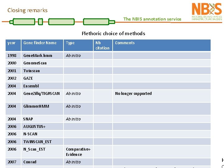 Closing remarks The NBIS annotation service Plethoric choice of methods year Gene finder Name