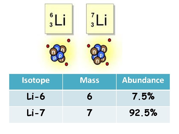 Isotope Mass Abundance Li-6 6 7. 5% Li-7 7 92. 5% 