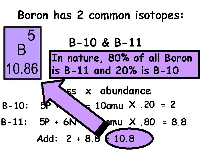 Boron has 2 common isotopes: B-10 & B-11 In nature, 80% of all Boron