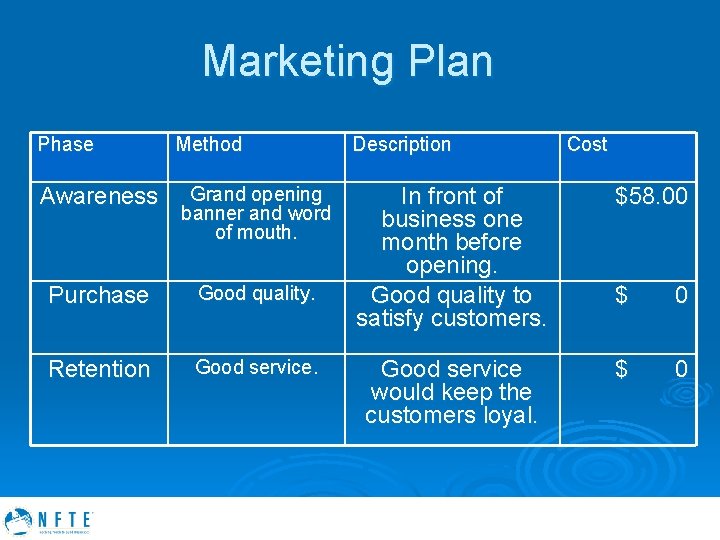 Marketing Plan Phase Method Awareness Grand opening banner and word of mouth. Purchase Good