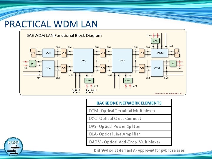 PRACTICAL WDM LAN BACKBONE NETWORK ELEMENTS OTM- Optical Terminal Multiplexer OXC- Optical Cross Connect