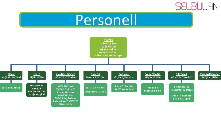 Personell Styret Håkon Leithe Trond Morset Bjørnar Leithe Gunnar Hofsmo Håkon Gjertsen Norbye Strøm