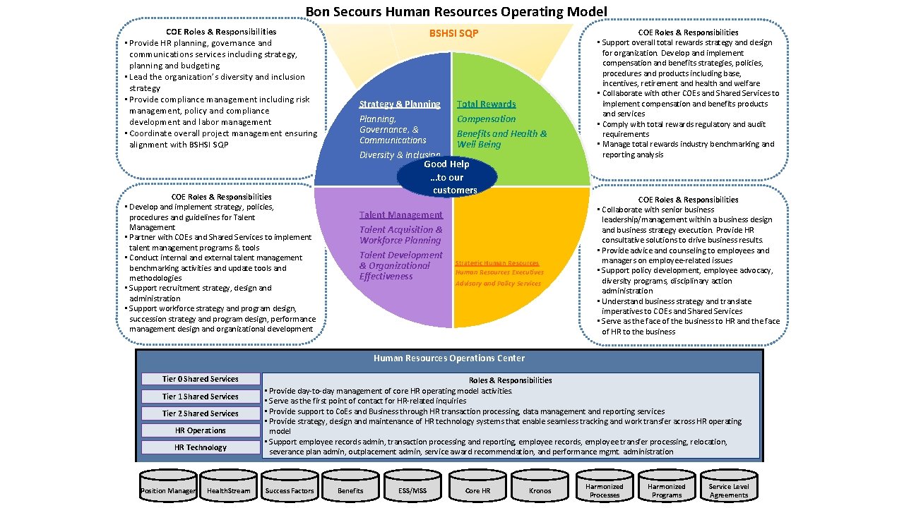 Bon Secours Human Resources Operating Model COE Roles & Responsibilities • Provide HR planning,