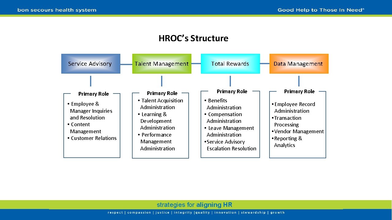 HROC’s Structure Service Advisory Primary Role • Employee & Manager Inquiries and Resolution •