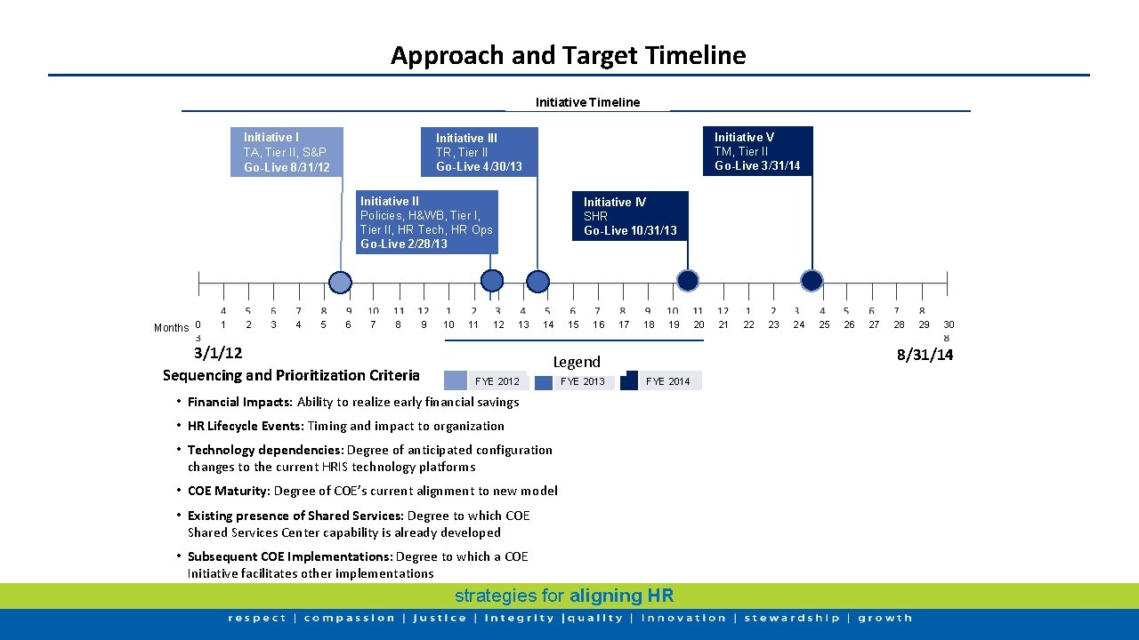 Approach and Target Timeline Initiative I TA, Tier II, S&P Go-Live 8/31/12 Initiative V