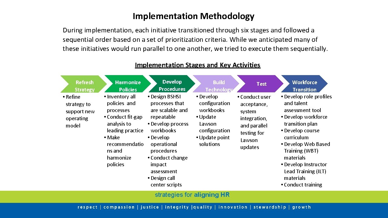 Implementation Methodology During implementation, each initiative transitioned through six stages and followed a sequential