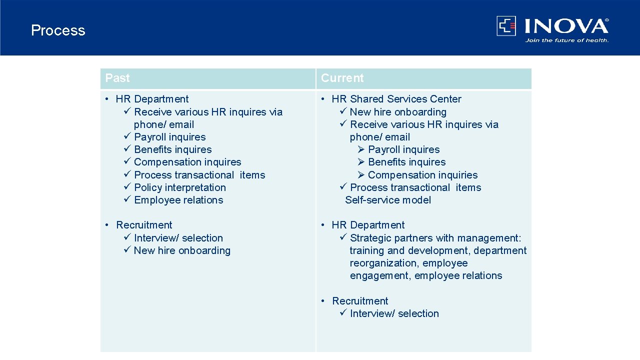 Process Past Current • HR Department ü Receive various HR inquires via phone/ email