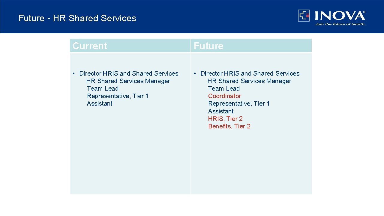 Future - HR Shared Services Current Future • Director HRIS and Shared Services HR