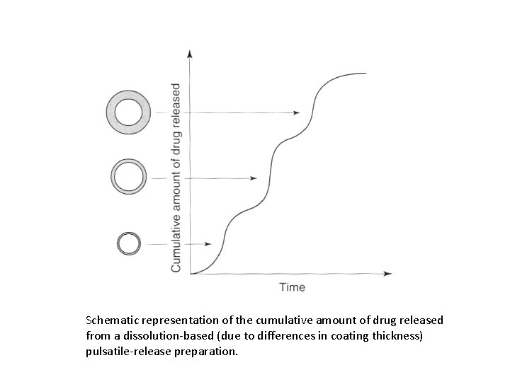 Schematic representation of the cumulative amount of drug released from a dissolution-based (due to