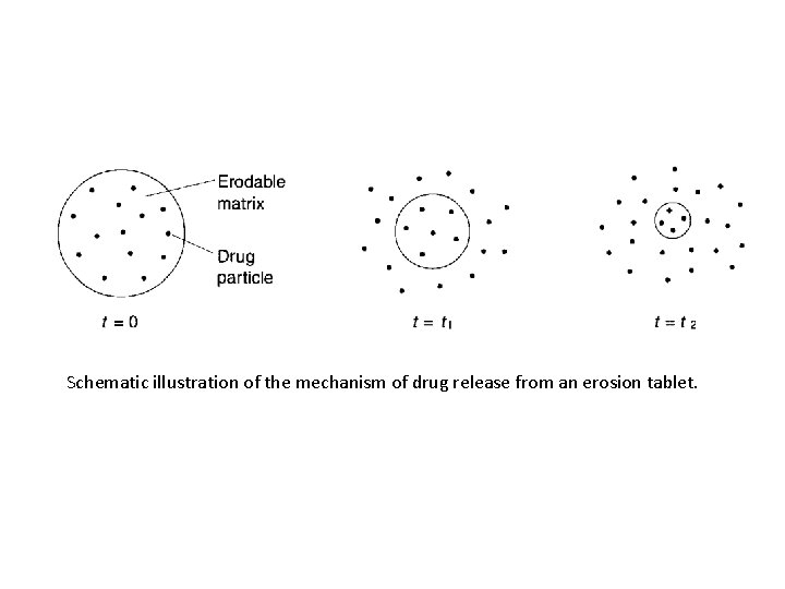 Schematic illustration of the mechanism of drug release from an erosion tablet. 