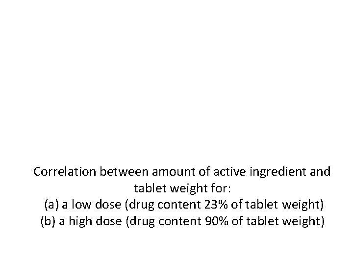 Correlation between amount of active ingredient and tablet weight for: (a) a low dose