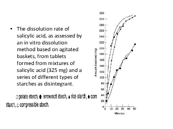  • The dissolution rate of salicylic acid, as assessed by an in vitro