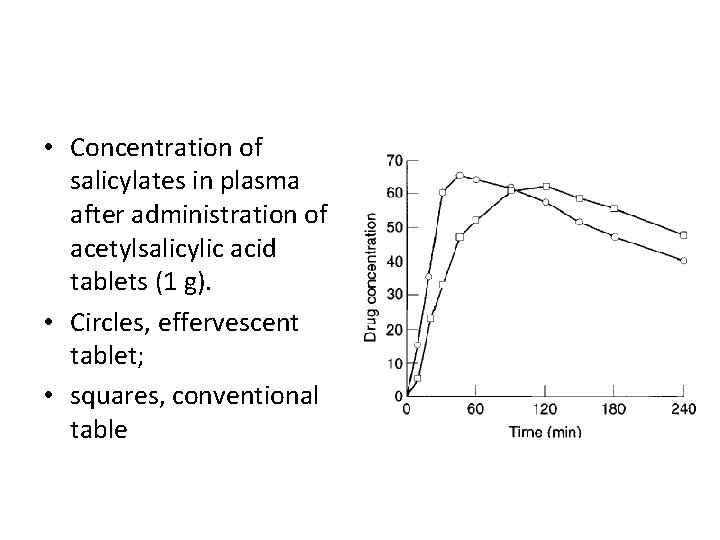  • Concentration of salicylates in plasma after administration of acetylsalicylic acid tablets (1