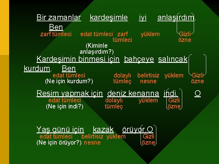 Bir zamanlar Ben zarf tümleci kardeşimle edat tümleci zarf tümleci (Kiminle anlaşırdım? ) iyi