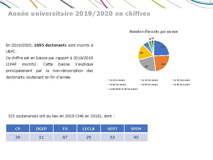 Année universitaire 2019/2020 en chiffres Nombre d'inscrits par niveau 6138 En 2019/2020, 1695 doctorants