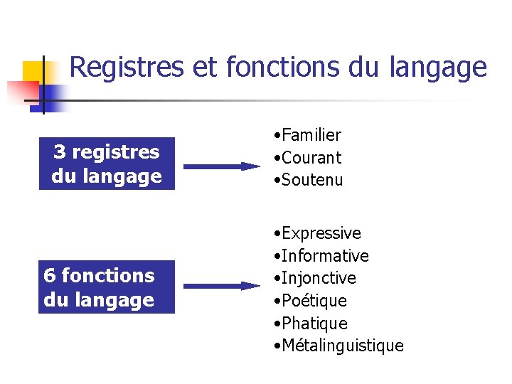Registres et fonctions du langage 3 registres du langage 6 fonctions du langage •