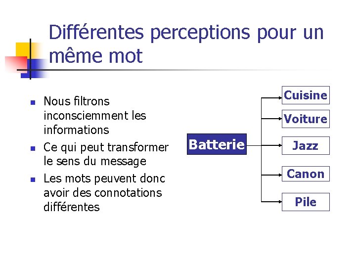 Différentes perceptions pour un même mot n n n Nous filtrons inconsciemment les informations