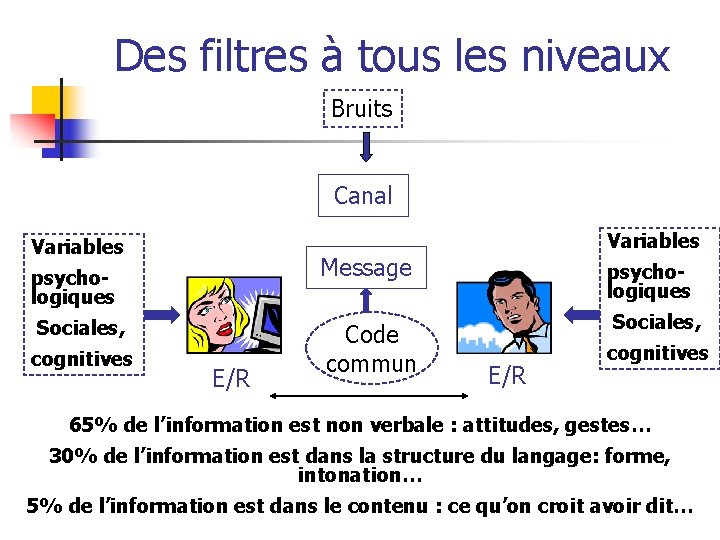 Des filtres à tous les niveaux Bruits Canal Variables psychologiques Sociales, cognitives E/R Message