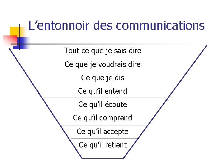 L’entonnoir des communications Tout ce que je sais dire Ce que je voudrais dire