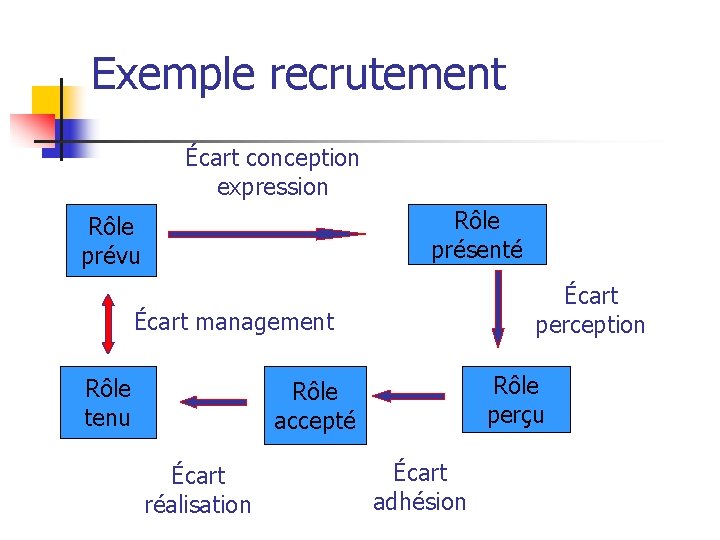 Exemple recrutement Écart conception expression Rôle présenté Rôle prévu Écart perception Écart management Rôle