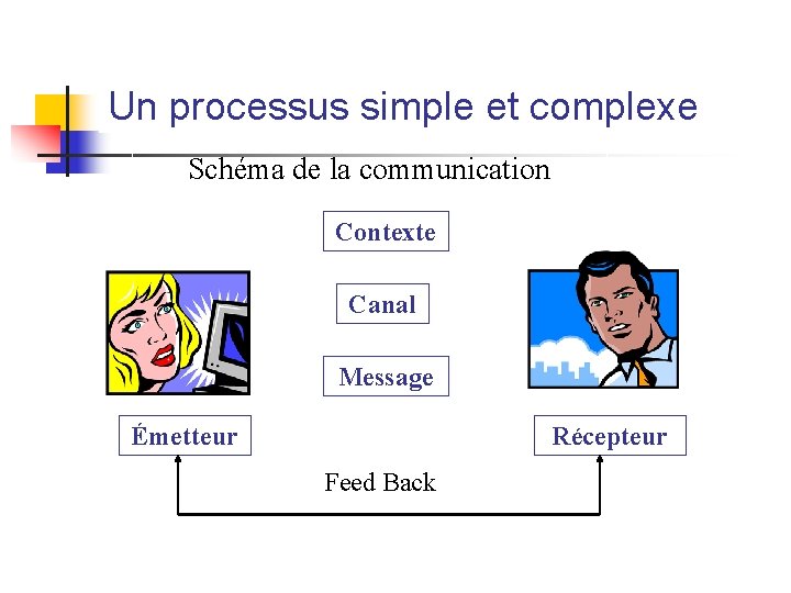Un processus simple et complexe Schéma de la communication Contexte Canal Message Émetteur Récepteur