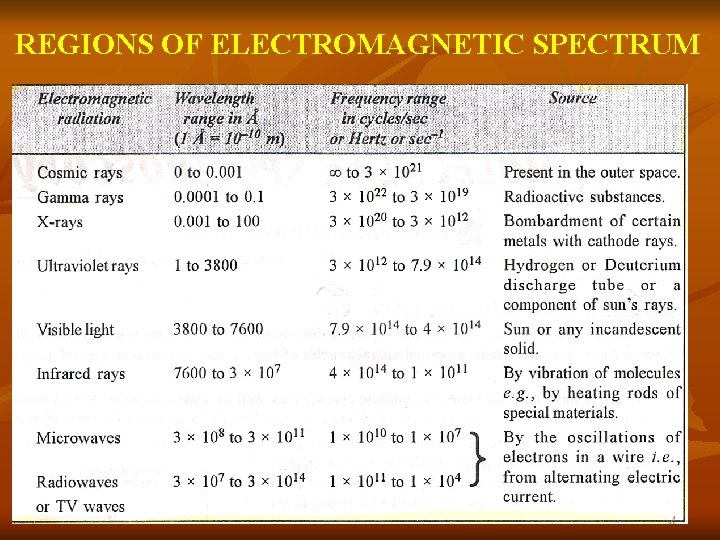 REGIONS OF ELECTROMAGNETIC SPECTRUM 