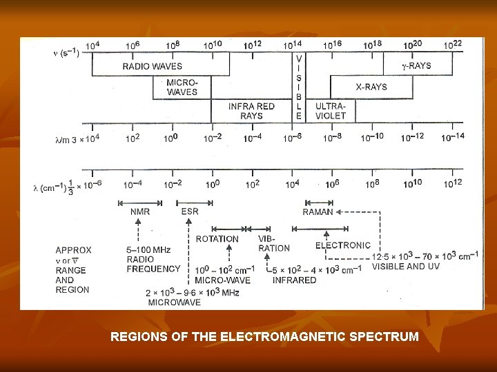 REGIONS OF THE ELECTROMAGNETIC SPECTRUM 