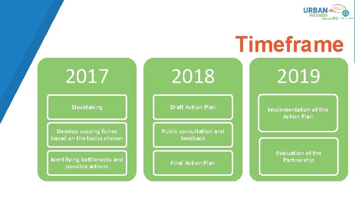 2017 Timeframe 2018 2019 Stocktaking Draft Action Plan Develop scoping fiches based on the